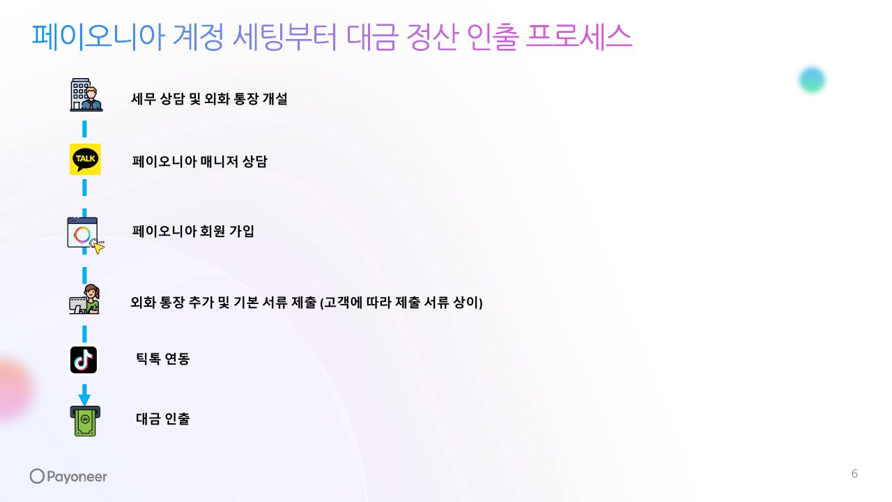 Goodboy Syndrome Payoneer 사업자 계정 연결 가이드 6번째 프리뷰